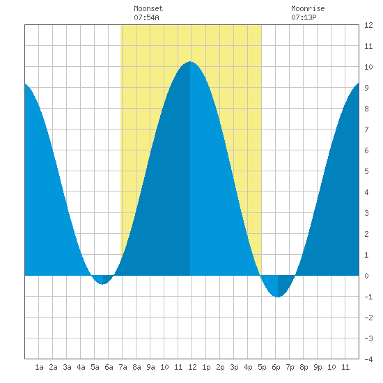 Wentworth tide chart for Tuesday, February 3, 2026