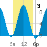 Wentworth tide chart for Tuesday, February 3, 2026