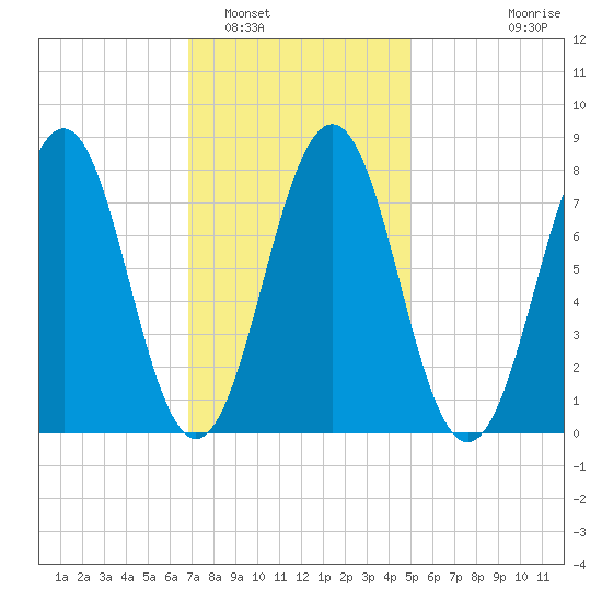 Wentworth tide chart for Thursday, February 5, 2026