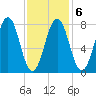 Wentworth tide chart for Friday, February 6, 2026