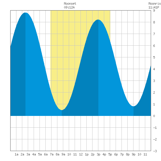 Wentworth tide chart for Saturday, February 7, 2026