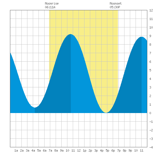 Wentworth tide chart for Tuesday, March 17, 2026