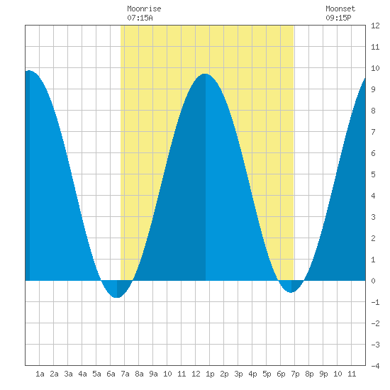 Wentworth tide chart for Friday, March 20, 2026