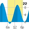 Wentworth tide chart for Sunday, March 22, 2026