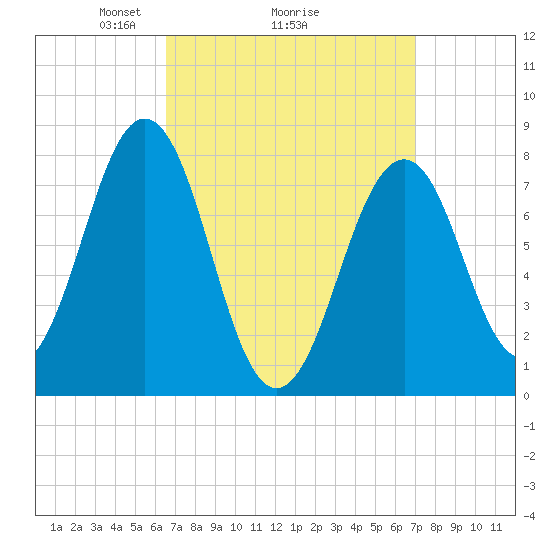 Wentworth tide chart for Thursday, March 26, 2026