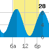 Wentworth tide chart for Saturday, March 28, 2026