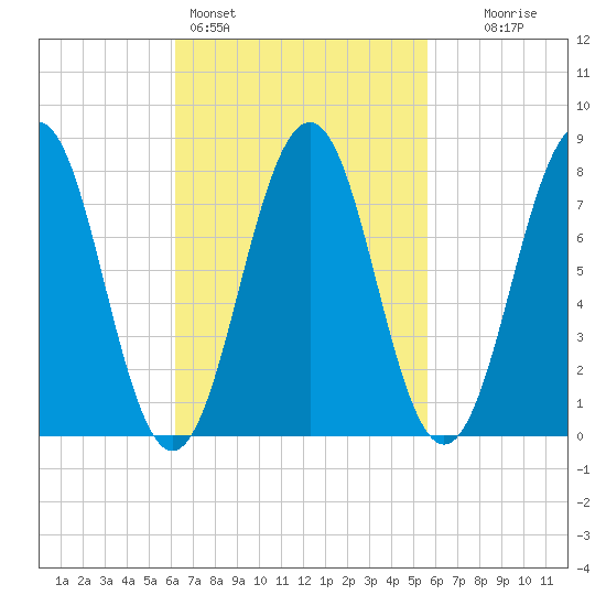 Wentworth tide chart for Thursday, March 5, 2026