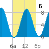Wentworth tide chart for Friday, March 6, 2026