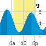 Wentworth tide chart for Monday, March 9, 2026
