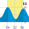 Wentworth tide chart for Saturday, April 11, 2026