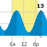 Wentworth tide chart for Monday, April 13, 2026