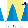 Wentworth tide chart for Thursday, April 16, 2026
