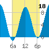 Wentworth tide chart for Saturday, April 18, 2026