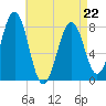 Wentworth tide chart for Wednesday, April 22, 2026