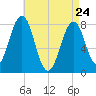 Wentworth tide chart for Friday, April 24, 2026