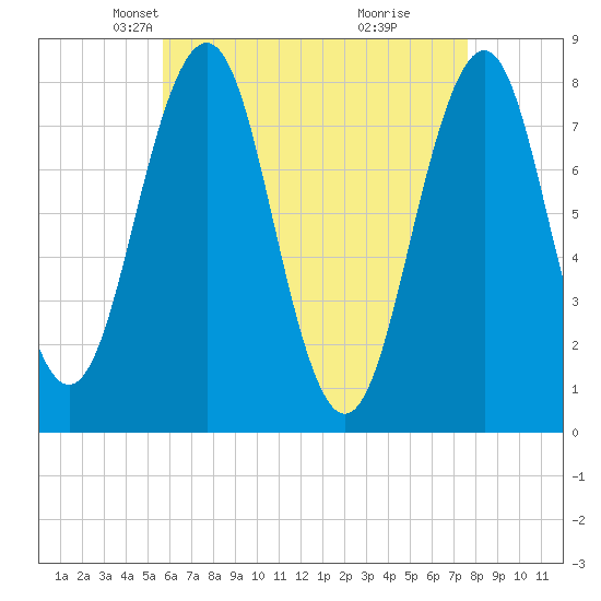 Wentworth tide chart for Sunday, April 26, 2026