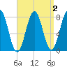 Wentworth tide chart for Thursday, April 2, 2026