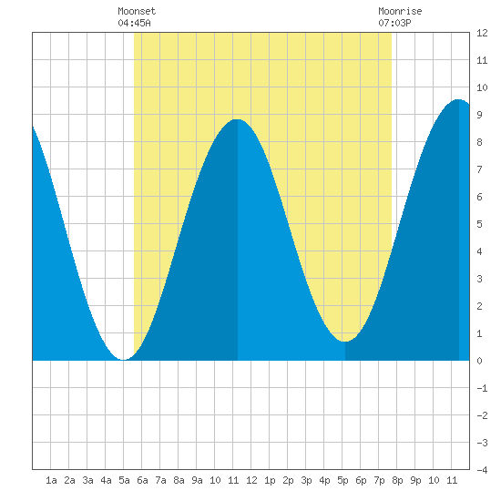 Wentworth tide chart for Thursday, April 30, 2026