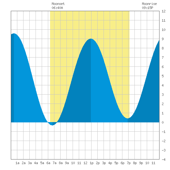 Wentworth tide chart for Friday, April 3, 2026