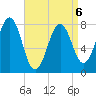 Wentworth tide chart for Monday, April 6, 2026