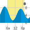 Wentworth tide chart for Wednesday, April 8, 2026