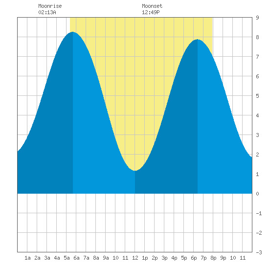 Wentworth tide chart for Sunday, May 10, 2026