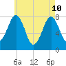 Wentworth tide chart for Sunday, May 10, 2026