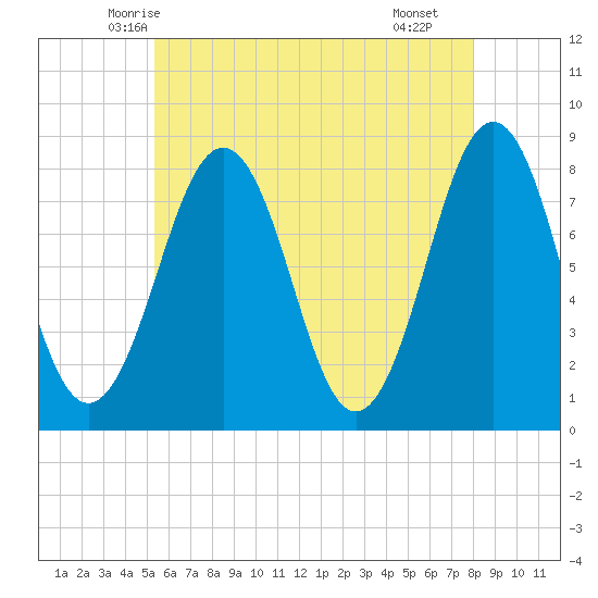 Wentworth tide chart for Wednesday, May 13, 2026