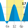 Wentworth tide chart for Sunday, May 17, 2026