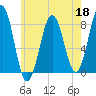 Wentworth tide chart for Monday, May 18, 2026