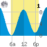 Wentworth tide chart for Friday, May 1, 2026