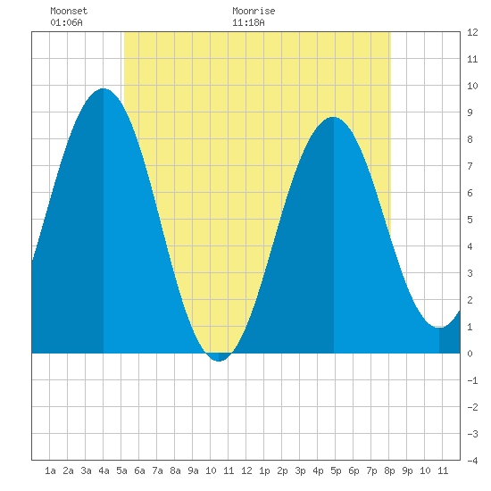 Wentworth tide chart for Friday, May 22, 2026