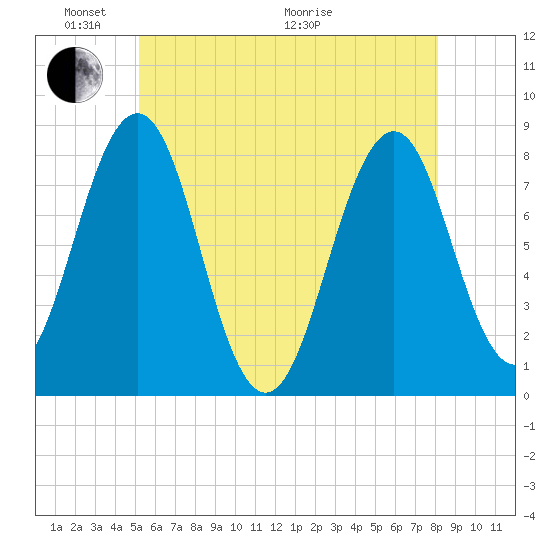 Wentworth tide chart for Saturday, May 23, 2026