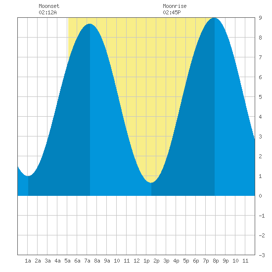 Wentworth tide chart for Monday, May 25, 2026