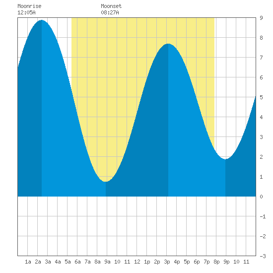 Wentworth tide chart for Wednesday, May 6, 2026