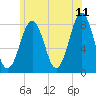 Wentworth tide chart for Thursday, June 11, 2026