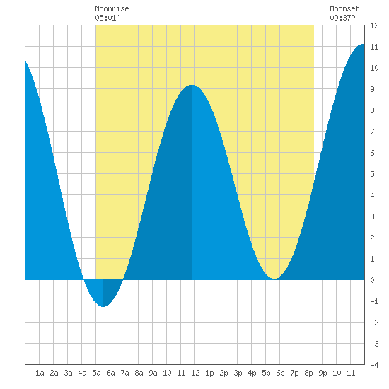 Wentworth tide chart for Monday, June 15, 2026