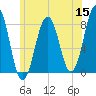 Wentworth tide chart for Monday, June 15, 2026