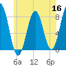 Wentworth tide chart for Tuesday, June 16, 2026