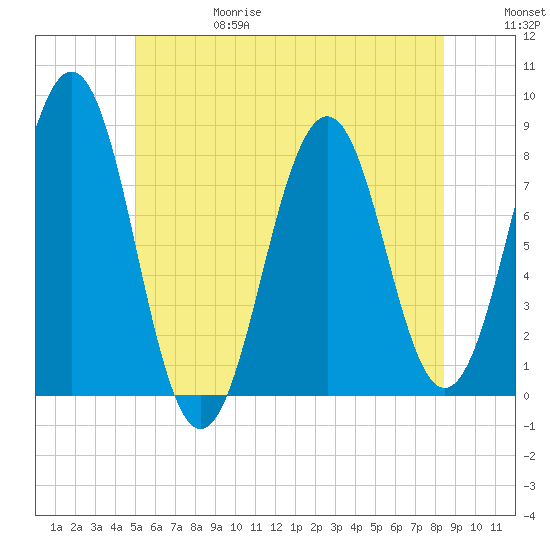 Wentworth tide chart for Thursday, June 18, 2026
