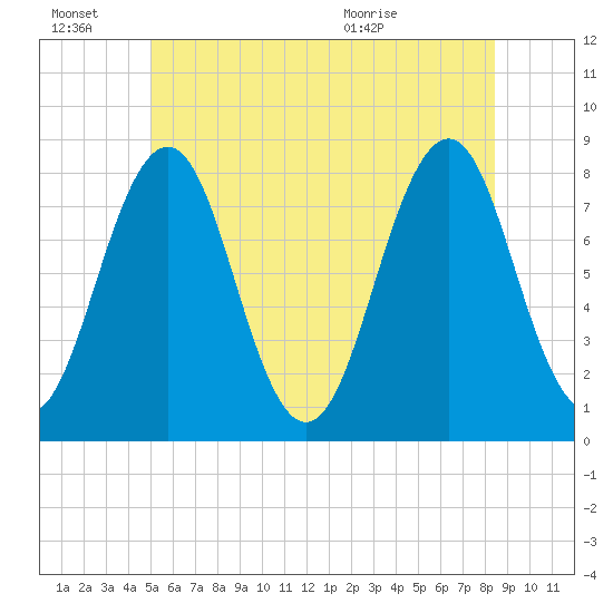 Wentworth tide chart for Monday, June 22, 2026
