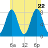 Wentworth tide chart for Monday, June 22, 2026