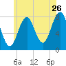 Wentworth tide chart for Friday, June 26, 2026