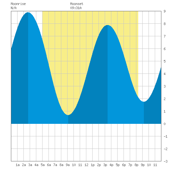 Wentworth tide chart for Friday, June 5, 2026