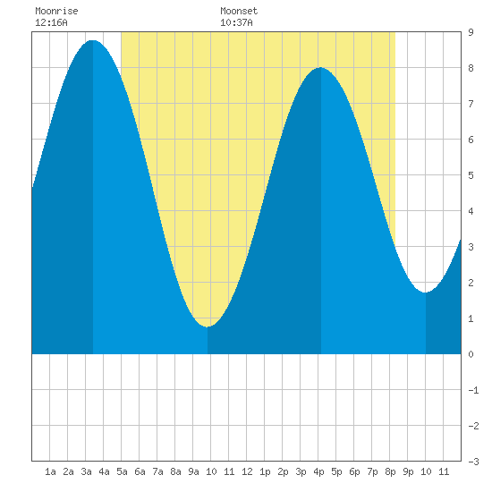 Wentworth tide chart for Saturday, June 6, 2026