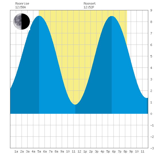 Wentworth tide chart for Monday, June 8, 2026