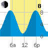 Wentworth tide chart for Monday, June 8, 2026