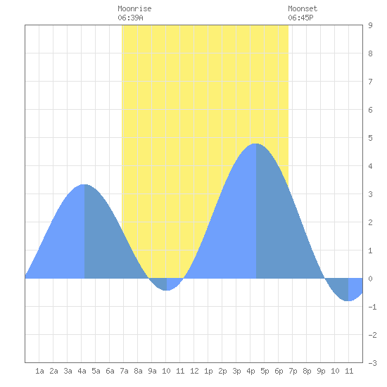 Jaluit Atoll SE Pass tide chart for Wednesday, January 13, 2021