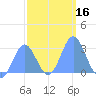 Jaluit Atoll SE Pass tide chart for Saturday, January 16, 2021