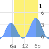 Jaluit Atoll SE Pass tide chart for Friday, January 1, 2021